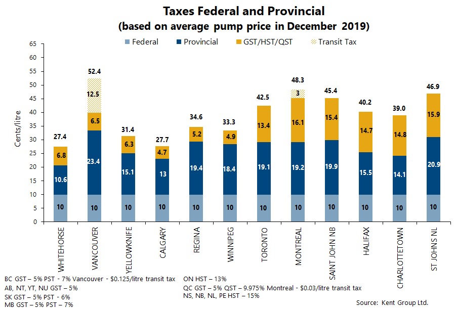 Gasoline Prices - Canadian Fuels Association