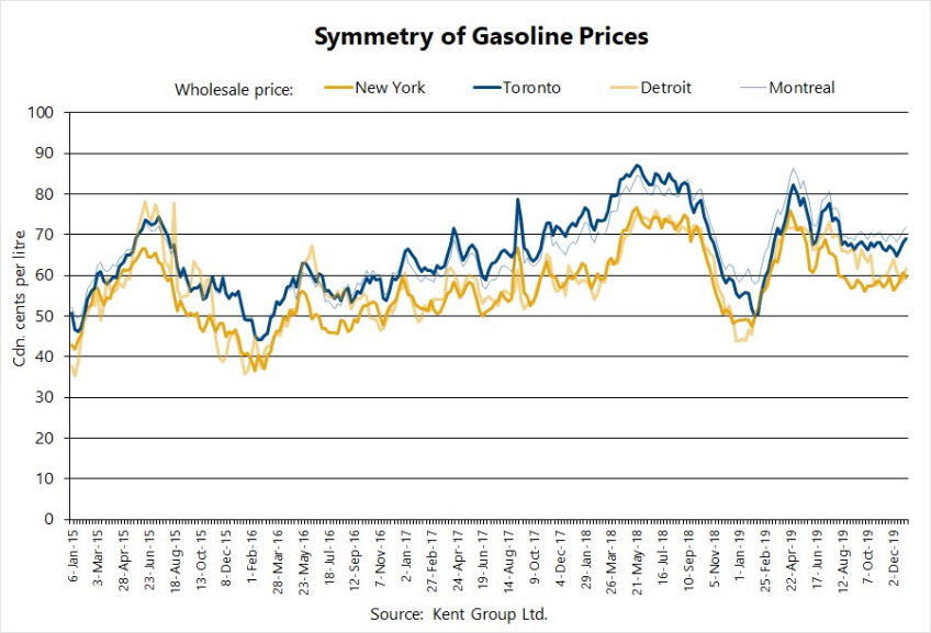 Gasoline Prices Canadian Fuels Association