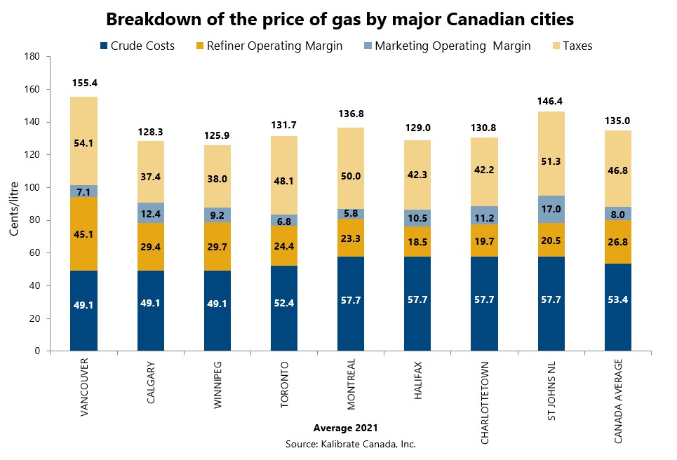 Gasoline Prices Canadian Fuels Association